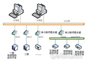 串口服務(wù)器在電源集中監(jiān)控與安全系統(tǒng)監(jiān)控服務(wù)中的應(yīng)用