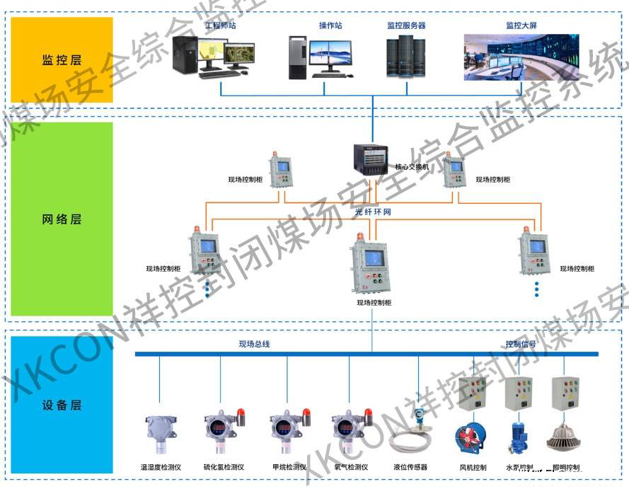 xkcon祥控煤場安全環(huán)境監(jiān)控系統(tǒng) 構(gòu)筑智能化的安全監(jiān)控服務(wù)新防線